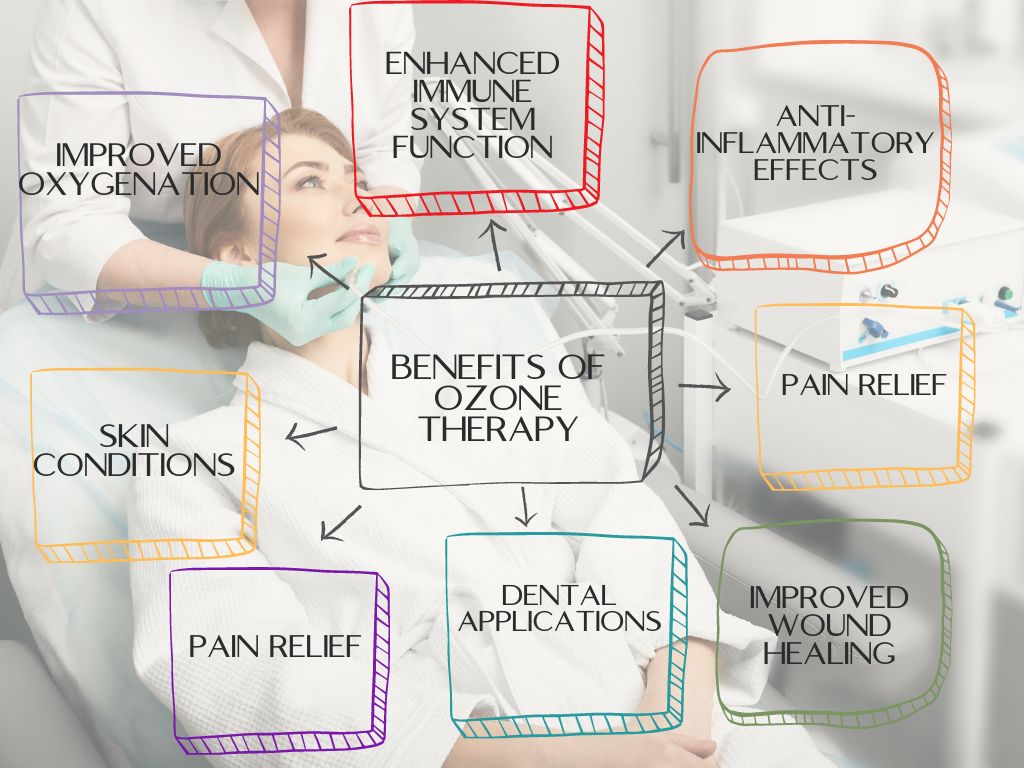 benefits of ozone therapy- infographic